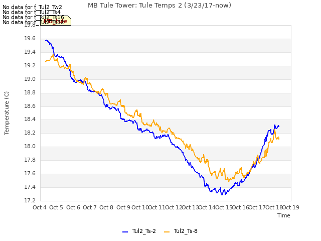 plot of MB Tule Tower: Tule Temps 2 (3/23/17-now)