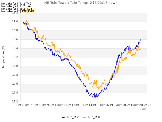 plot of MB Tule Tower: Tule Temps 2 (3/23/17-now)