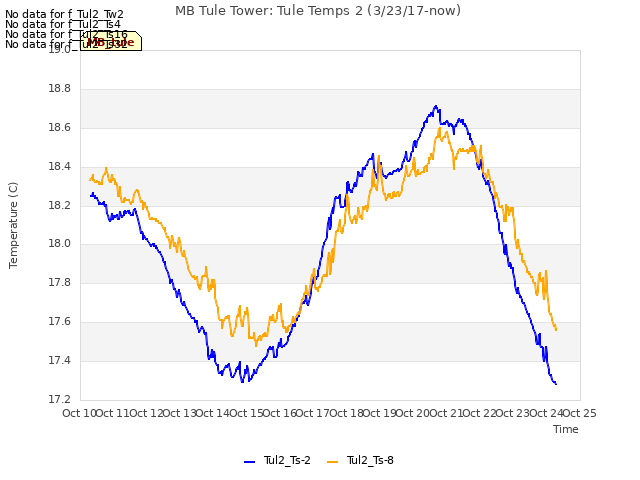 plot of MB Tule Tower: Tule Temps 2 (3/23/17-now)