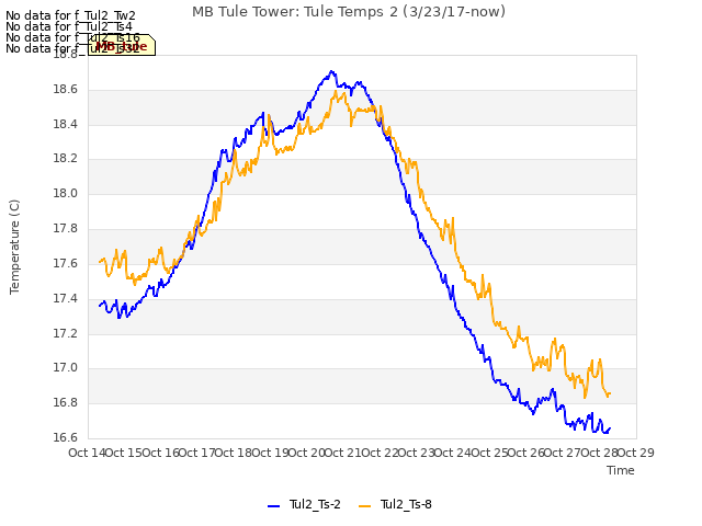 plot of MB Tule Tower: Tule Temps 2 (3/23/17-now)