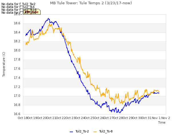 plot of MB Tule Tower: Tule Temps 2 (3/23/17-now)