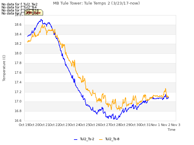 plot of MB Tule Tower: Tule Temps 2 (3/23/17-now)