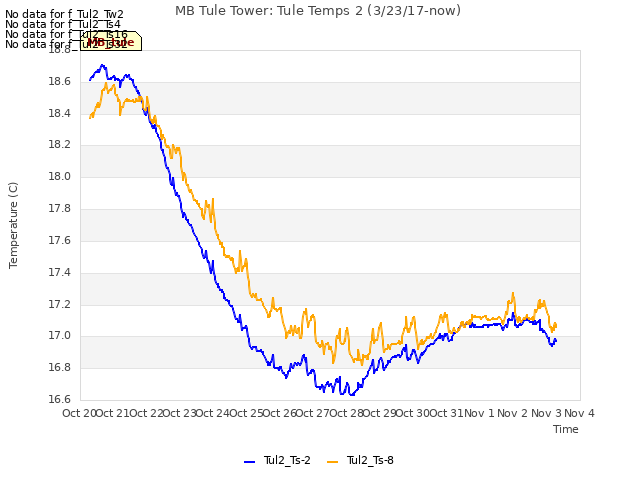 plot of MB Tule Tower: Tule Temps 2 (3/23/17-now)