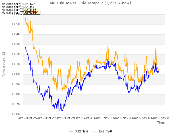 plot of MB Tule Tower: Tule Temps 2 (3/23/17-now)