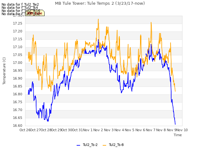 plot of MB Tule Tower: Tule Temps 2 (3/23/17-now)