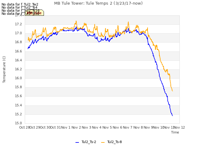 plot of MB Tule Tower: Tule Temps 2 (3/23/17-now)