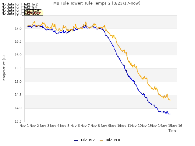 plot of MB Tule Tower: Tule Temps 2 (3/23/17-now)