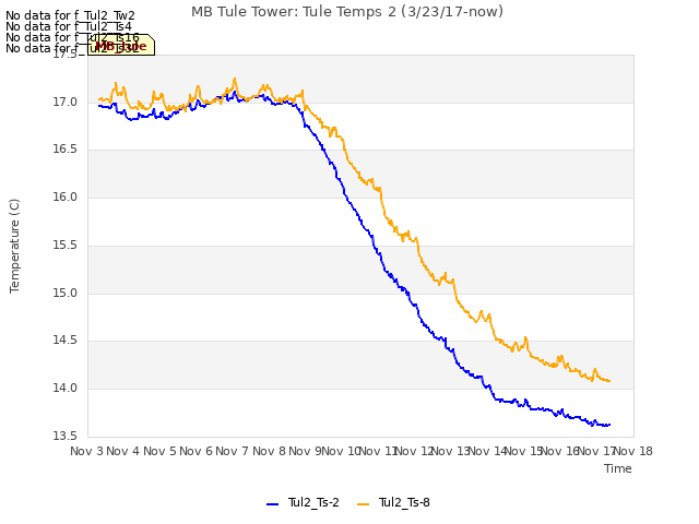 plot of MB Tule Tower: Tule Temps 2 (3/23/17-now)