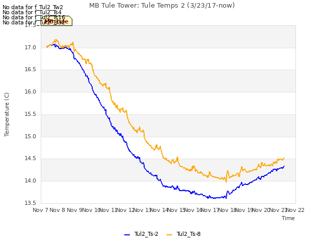 plot of MB Tule Tower: Tule Temps 2 (3/23/17-now)