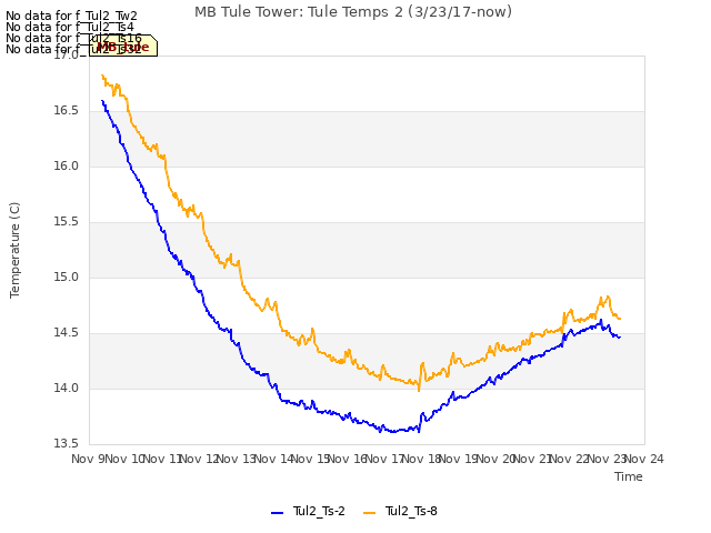 plot of MB Tule Tower: Tule Temps 2 (3/23/17-now)