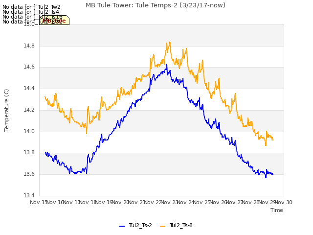 plot of MB Tule Tower: Tule Temps 2 (3/23/17-now)