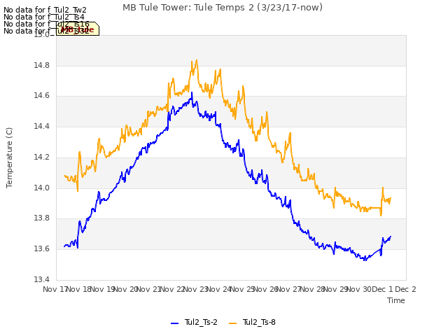 plot of MB Tule Tower: Tule Temps 2 (3/23/17-now)