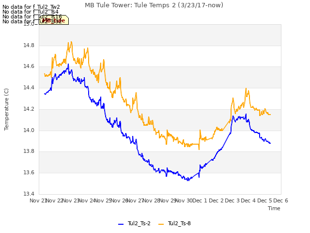 plot of MB Tule Tower: Tule Temps 2 (3/23/17-now)