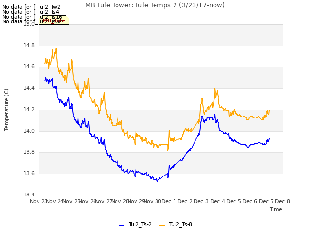 plot of MB Tule Tower: Tule Temps 2 (3/23/17-now)