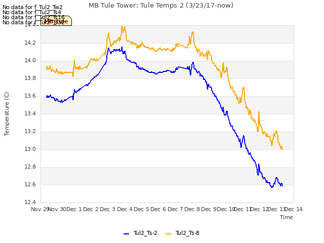 plot of MB Tule Tower: Tule Temps 2 (3/23/17-now)