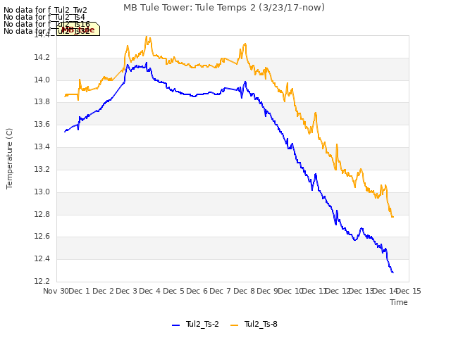 plot of MB Tule Tower: Tule Temps 2 (3/23/17-now)