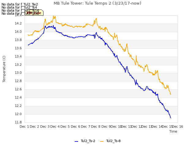 plot of MB Tule Tower: Tule Temps 2 (3/23/17-now)