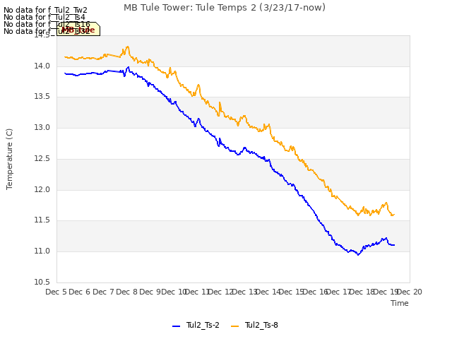 plot of MB Tule Tower: Tule Temps 2 (3/23/17-now)