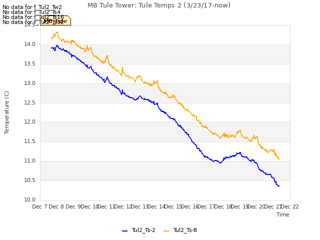 plot of MB Tule Tower: Tule Temps 2 (3/23/17-now)