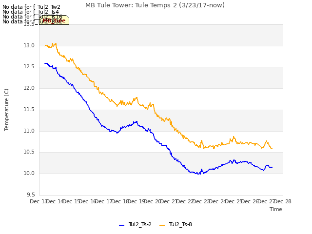 plot of MB Tule Tower: Tule Temps 2 (3/23/17-now)