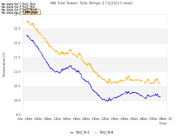 plot of MB Tule Tower: Tule Temps 2 (3/23/17-now)