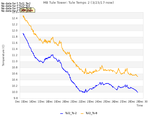 plot of MB Tule Tower: Tule Temps 2 (3/23/17-now)