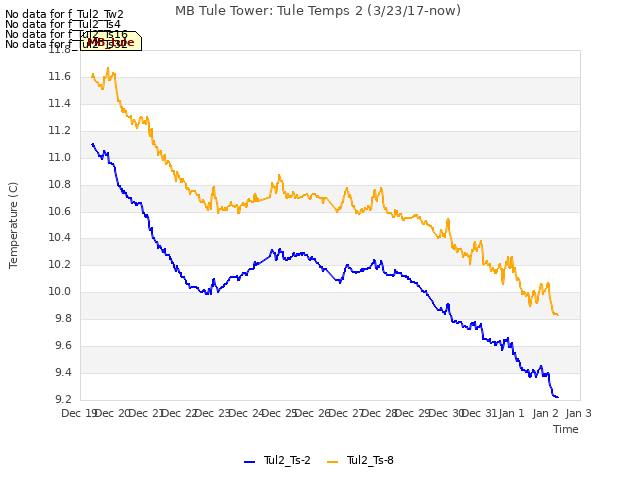 plot of MB Tule Tower: Tule Temps 2 (3/23/17-now)