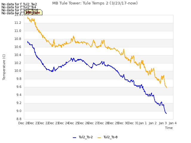 plot of MB Tule Tower: Tule Temps 2 (3/23/17-now)