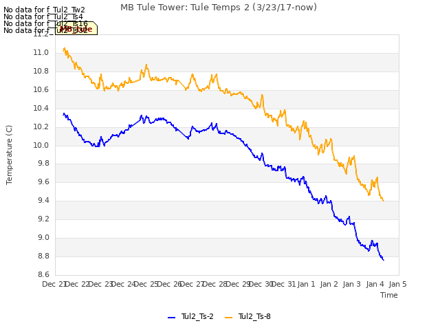 plot of MB Tule Tower: Tule Temps 2 (3/23/17-now)