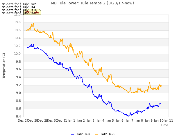 plot of MB Tule Tower: Tule Temps 2 (3/23/17-now)