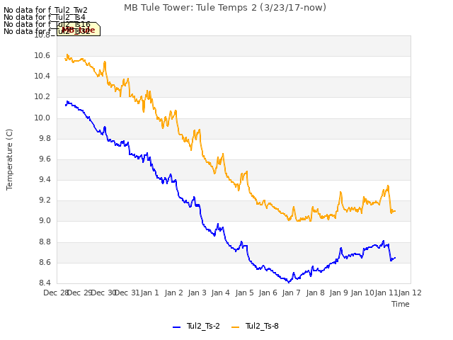 plot of MB Tule Tower: Tule Temps 2 (3/23/17-now)