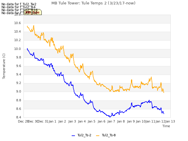 plot of MB Tule Tower: Tule Temps 2 (3/23/17-now)