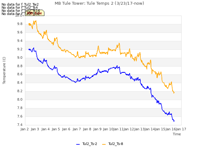 plot of MB Tule Tower: Tule Temps 2 (3/23/17-now)