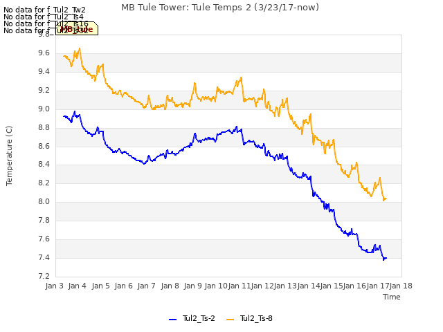 plot of MB Tule Tower: Tule Temps 2 (3/23/17-now)