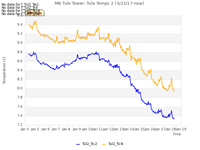 plot of MB Tule Tower: Tule Temps 2 (3/23/17-now)