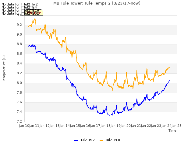 plot of MB Tule Tower: Tule Temps 2 (3/23/17-now)