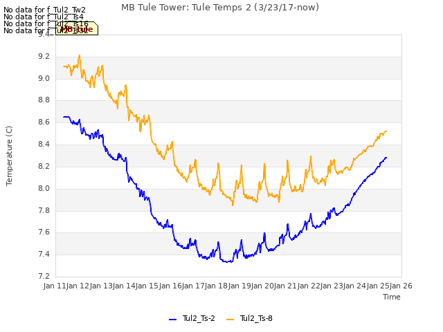 plot of MB Tule Tower: Tule Temps 2 (3/23/17-now)