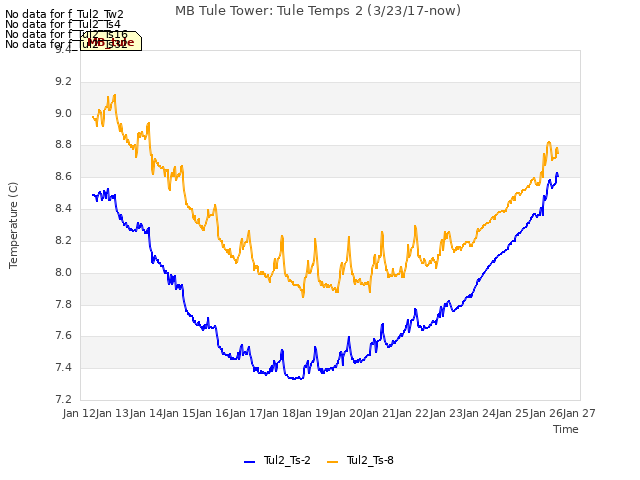 plot of MB Tule Tower: Tule Temps 2 (3/23/17-now)