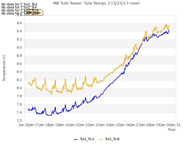 plot of MB Tule Tower: Tule Temps 2 (3/23/17-now)