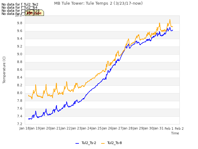 plot of MB Tule Tower: Tule Temps 2 (3/23/17-now)