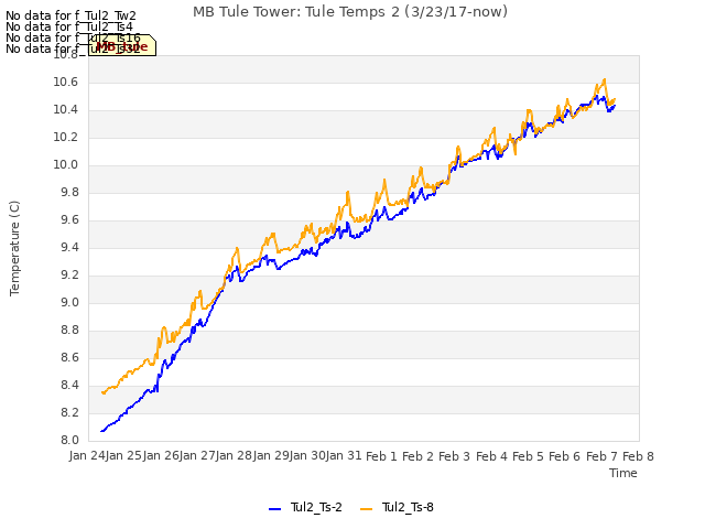 plot of MB Tule Tower: Tule Temps 2 (3/23/17-now)