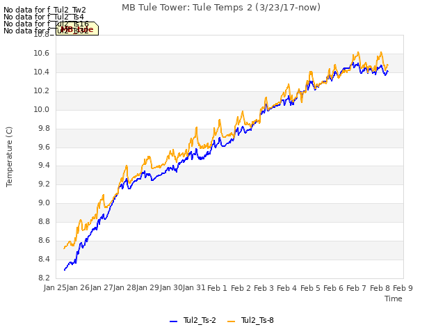 plot of MB Tule Tower: Tule Temps 2 (3/23/17-now)