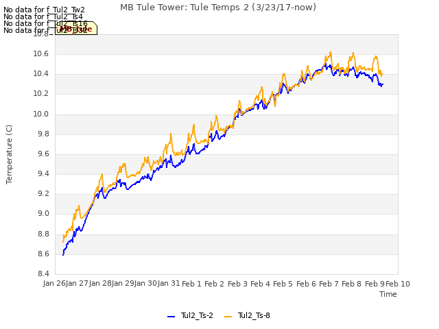 plot of MB Tule Tower: Tule Temps 2 (3/23/17-now)