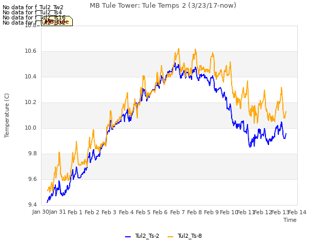 plot of MB Tule Tower: Tule Temps 2 (3/23/17-now)