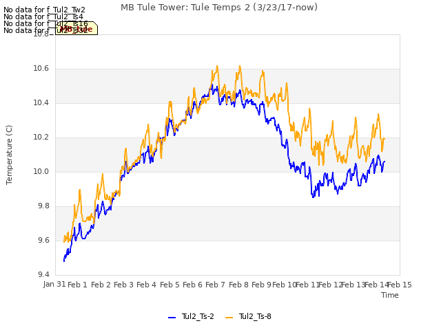 plot of MB Tule Tower: Tule Temps 2 (3/23/17-now)