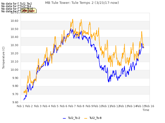 plot of MB Tule Tower: Tule Temps 2 (3/23/17-now)