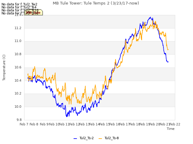 plot of MB Tule Tower: Tule Temps 2 (3/23/17-now)