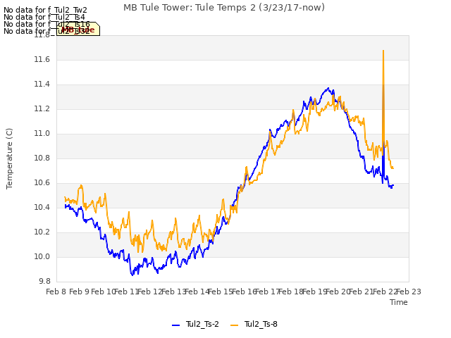 plot of MB Tule Tower: Tule Temps 2 (3/23/17-now)