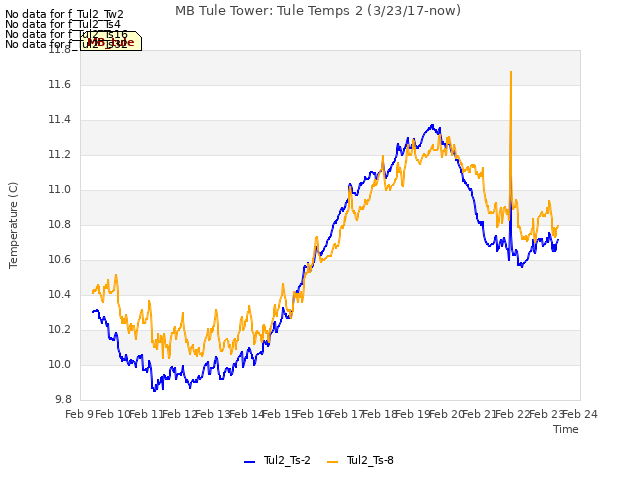 plot of MB Tule Tower: Tule Temps 2 (3/23/17-now)