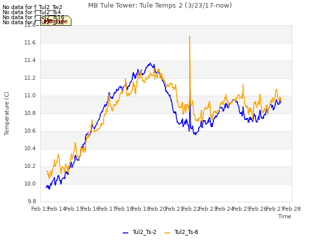 plot of MB Tule Tower: Tule Temps 2 (3/23/17-now)